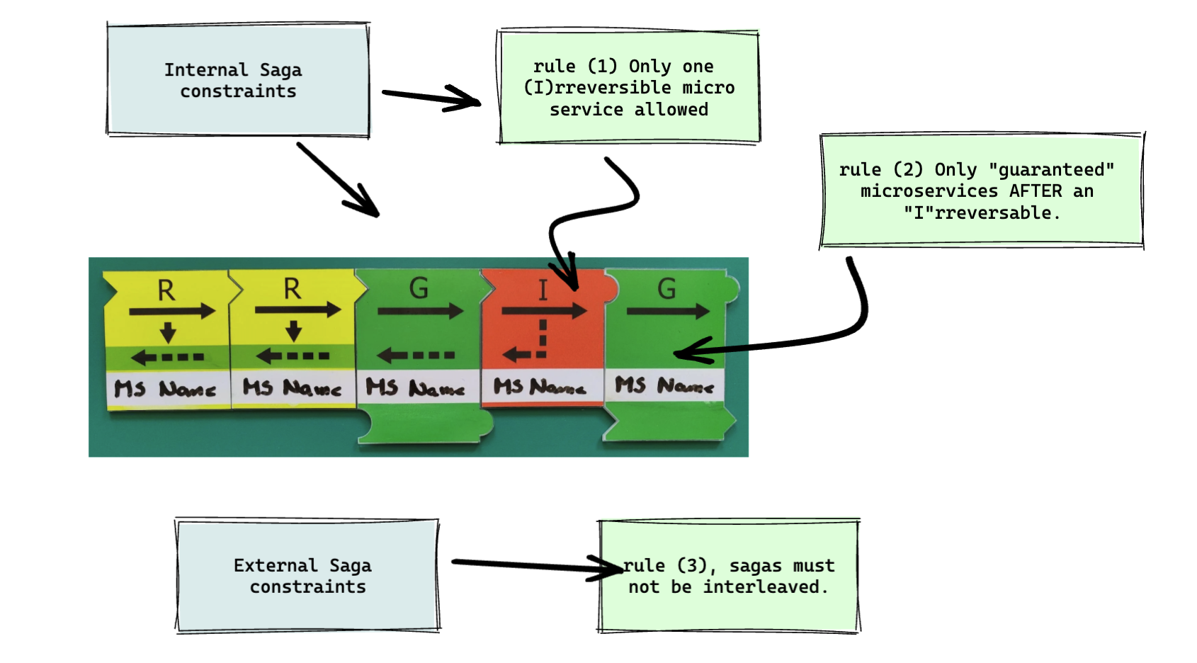 Poster image for I Just Discovered the RIG Model for Data Consistency in Microservices, And I Love It