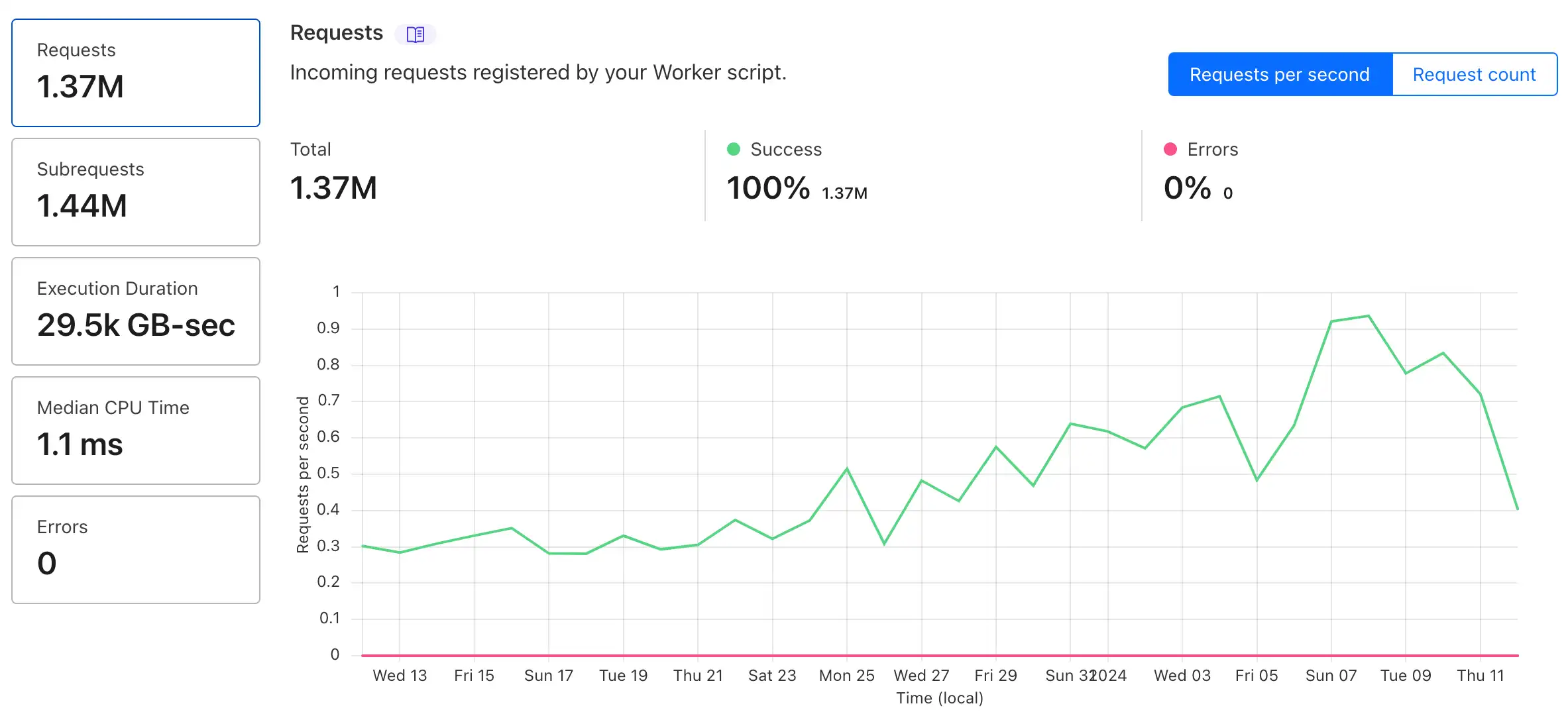 Poster image for I'm so pleased with how the bot management solution I built is working